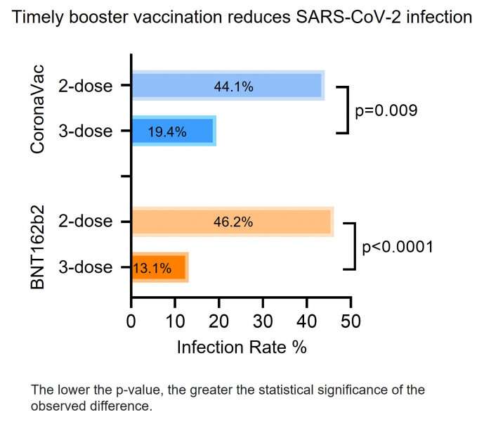 香港大学：及时加强疫苗接种可减少omicron突破感染和COVID-19严重程度