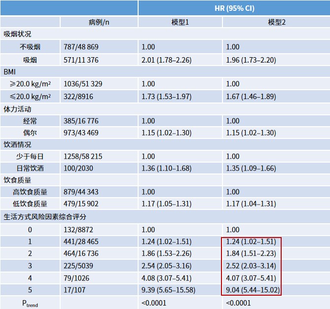 这些因素可能增加活动性结核病的风险？︱华人大样本队列研究