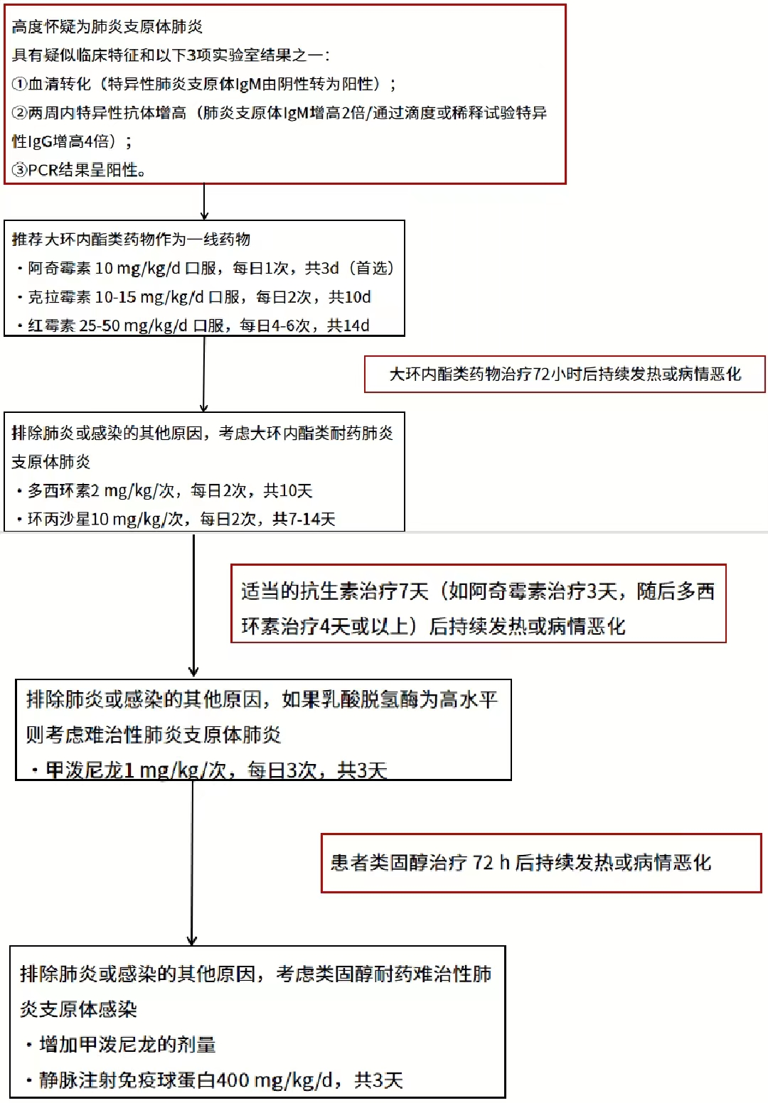 一文盘点儿童肺炎支原体肺炎的诊断和治疗流程︱临床必备