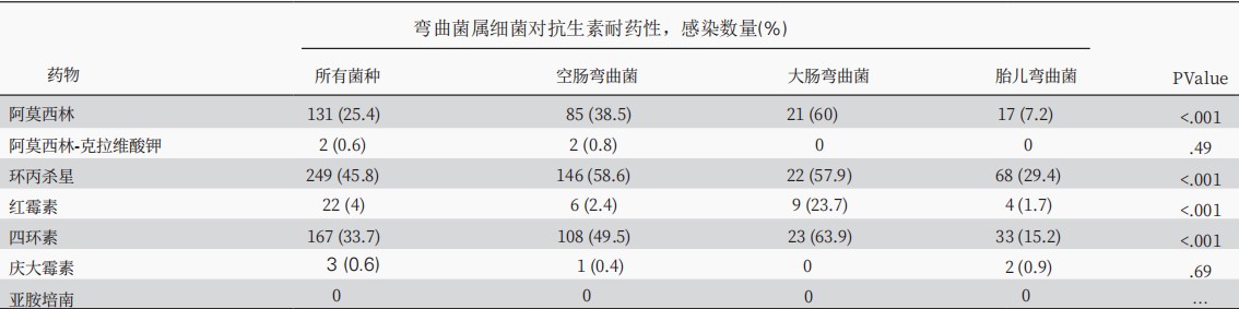 老年人为主要受累人群？弯曲菌菌血症的感染特征及预后︱研究速递