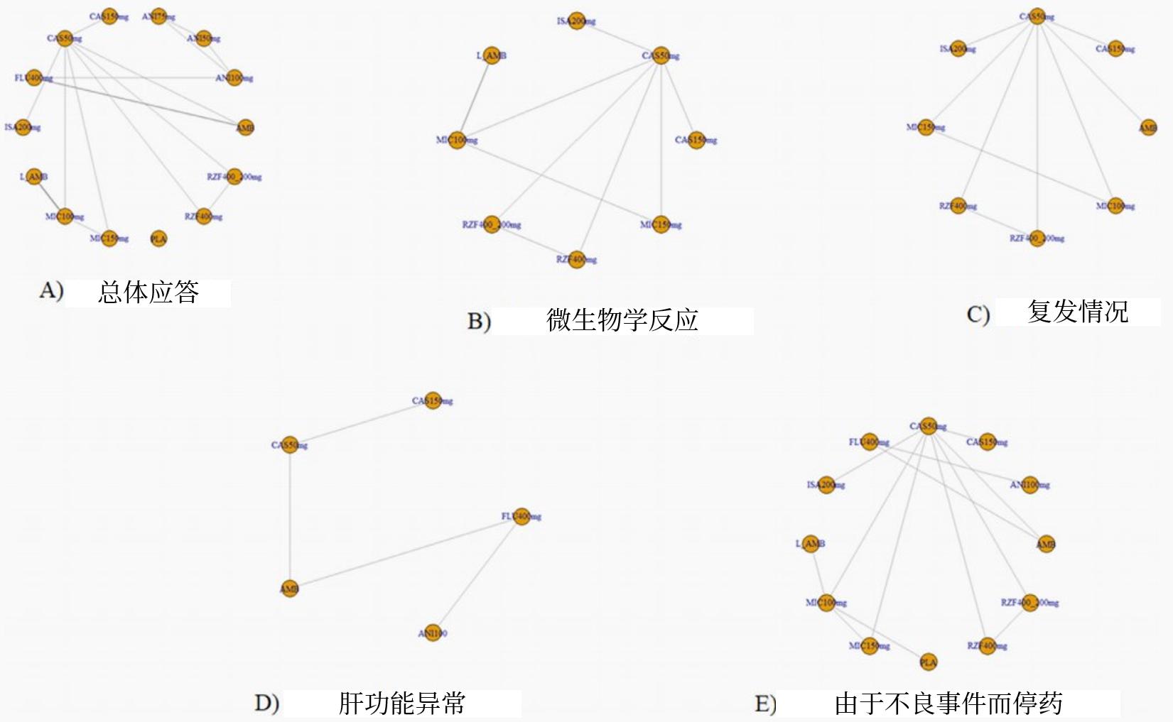 哪类抗菌药物治疗侵袭性念珠菌病的疗效和安全性更高？︱研究速递