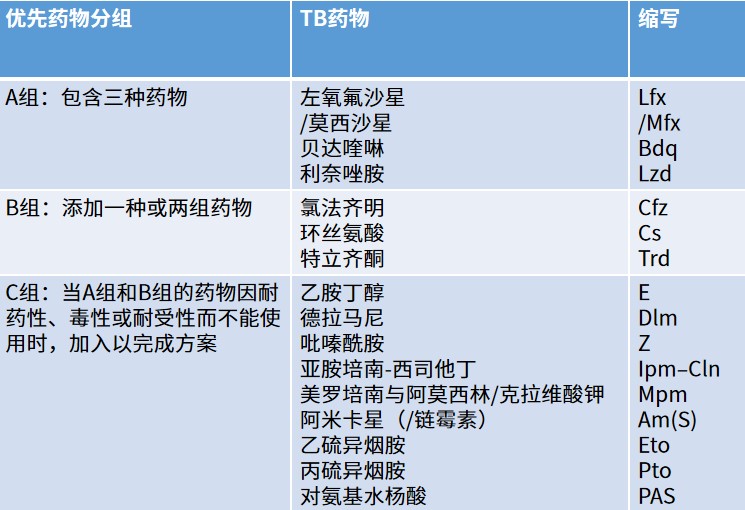 一文盘点耐药结核病的诊断和治疗策略