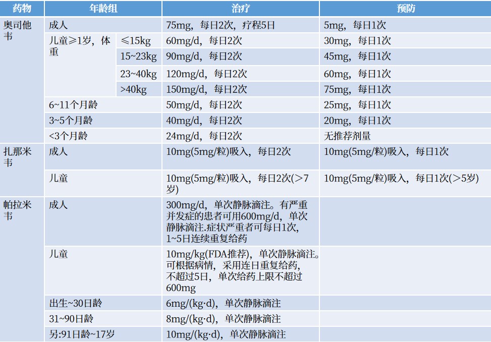 一文盘点：流感的病因、临床表现及治疗