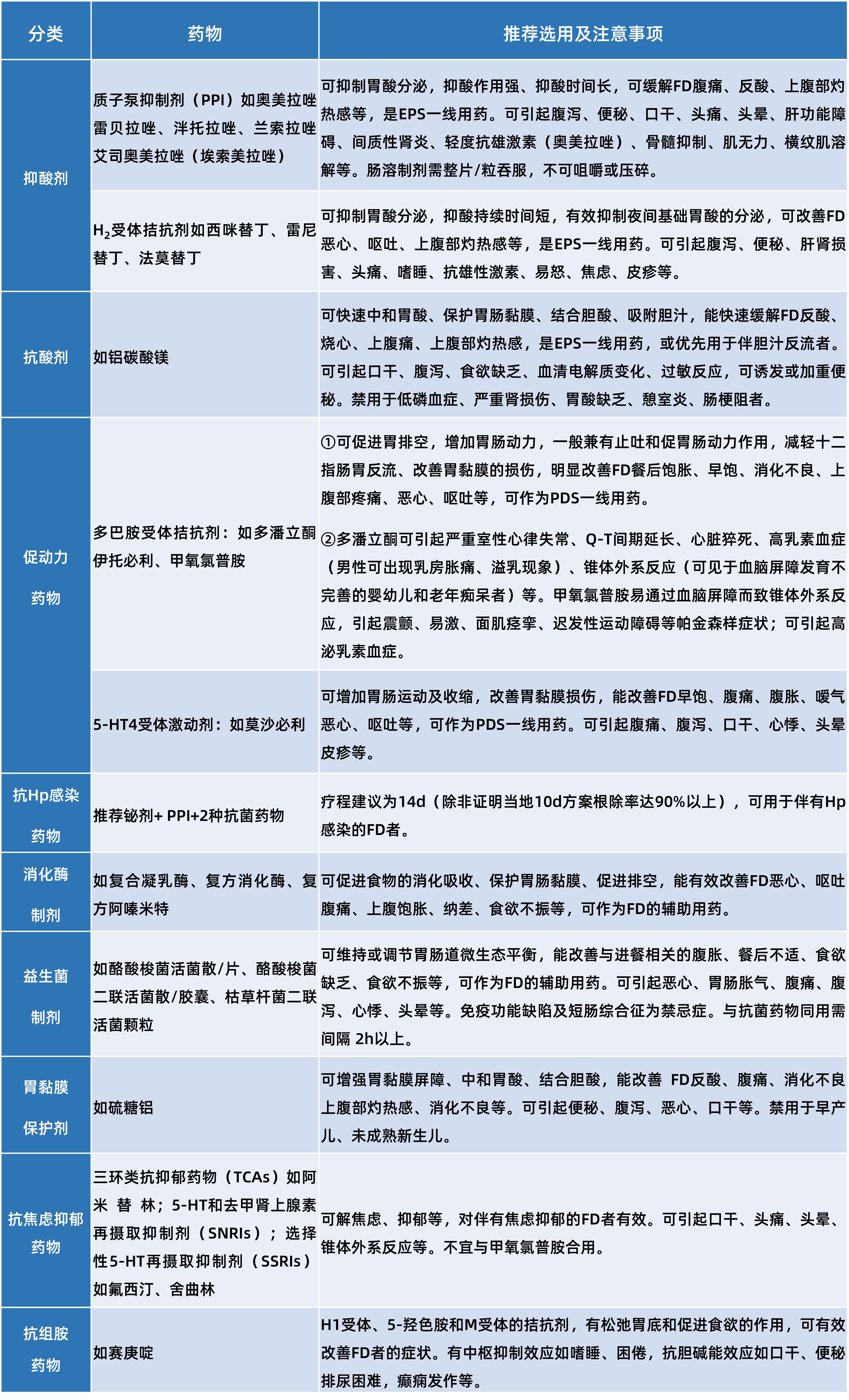 功能性消化不良的药物治疗，不同人群、不同症状如何选药？