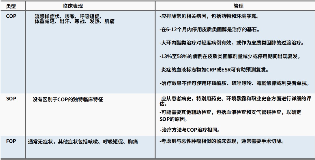 一文梳理：机化性肺炎的诊断流程︱临床必备