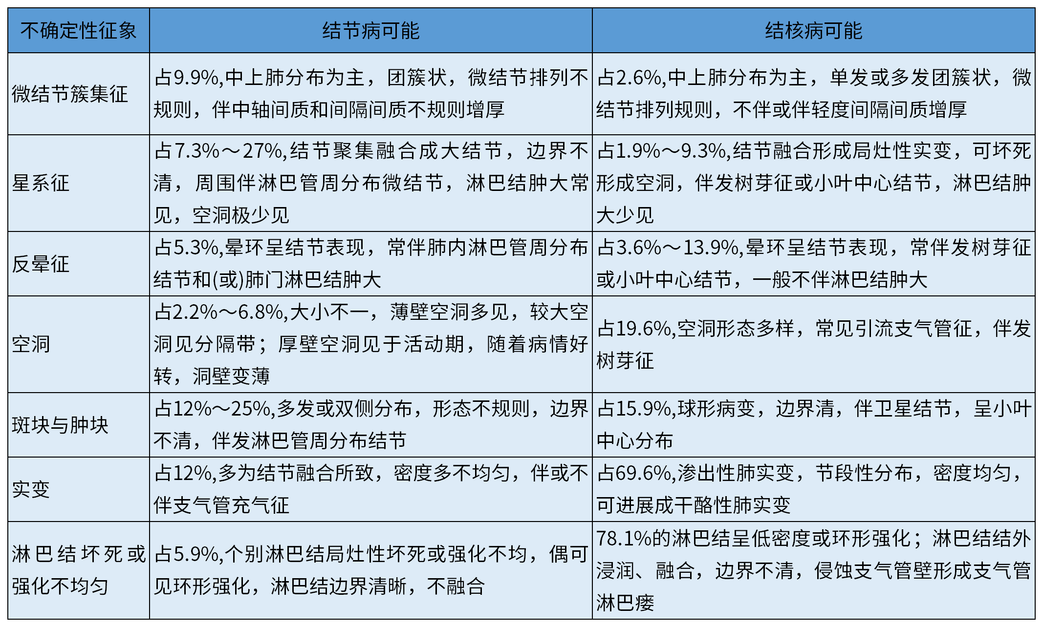 表2结节病与结核病影像诊断分级中几种不确定征象的诊断倾向提示[3,23,24,25,26,27,28,29,30,31,32,34,35,36,37]_A1C10.png