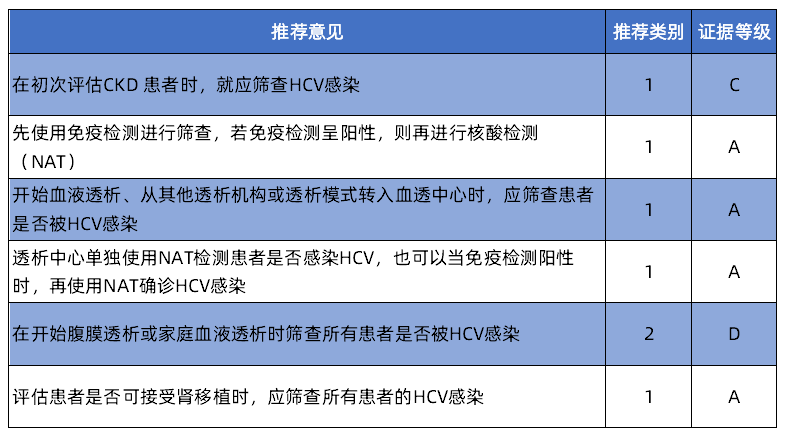 KDIGO最新指南发布，更新CKD患者的丙肝管理！