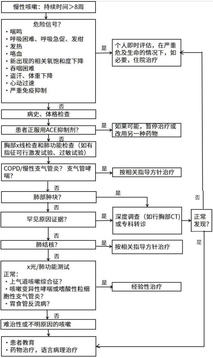 难治性或不明原因慢性咳嗽的处理策略