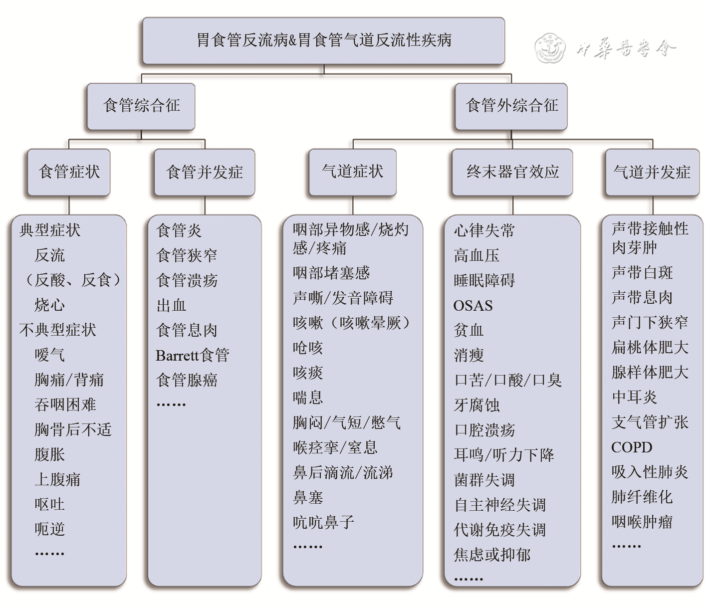 临床必备丨胃食管反流病（GERD）的多学科临床表现与诊疗方法