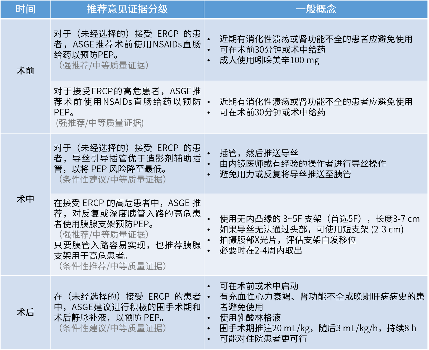 一表总结丨2022 ASGE指南：ERCP术后胰腺炎的预防策略