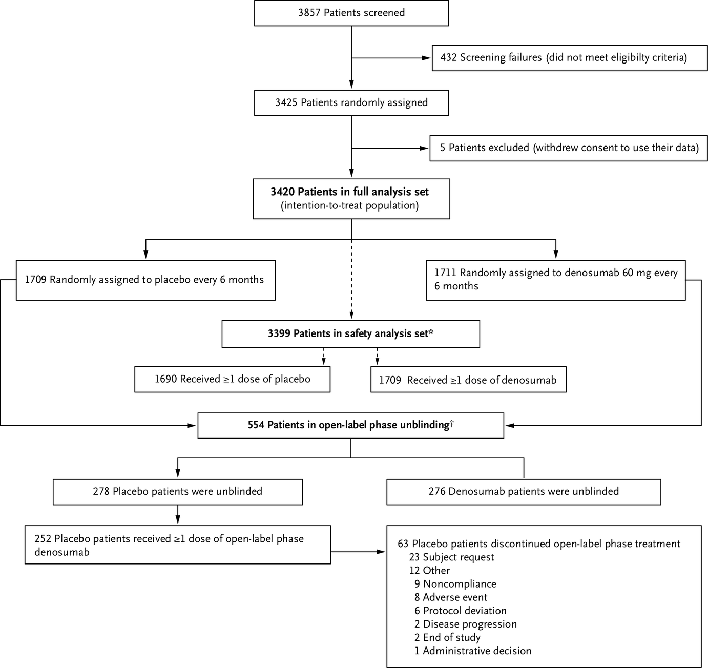 NEJM evid：地舒单抗能减少乳腺癌患者的骨质疏松和骨折（ABCSG-18研究）