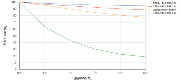 结直肠癌总体5年生存率高达72.5%！日本如何治疗不同分期的结直肠癌患者？