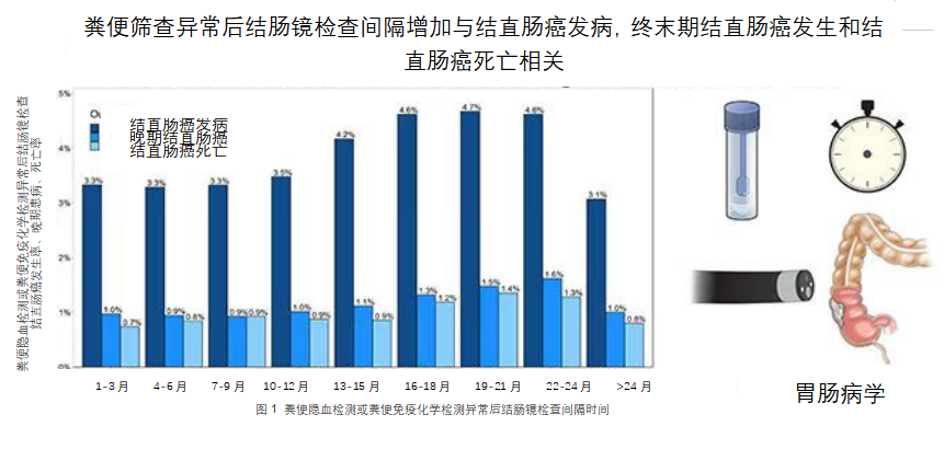 粪便筛查异常应尽早做肠镜检查