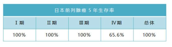 日本是如何做到前列腺癌5年生存率接近100%？