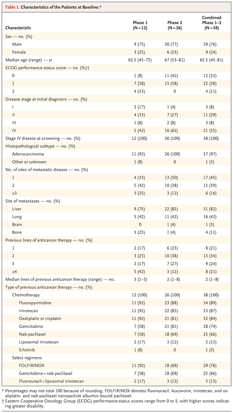 NEJM：KRAS抑制剂sotorasib治疗胰腺癌安全有效（CodeBreaK100研究）