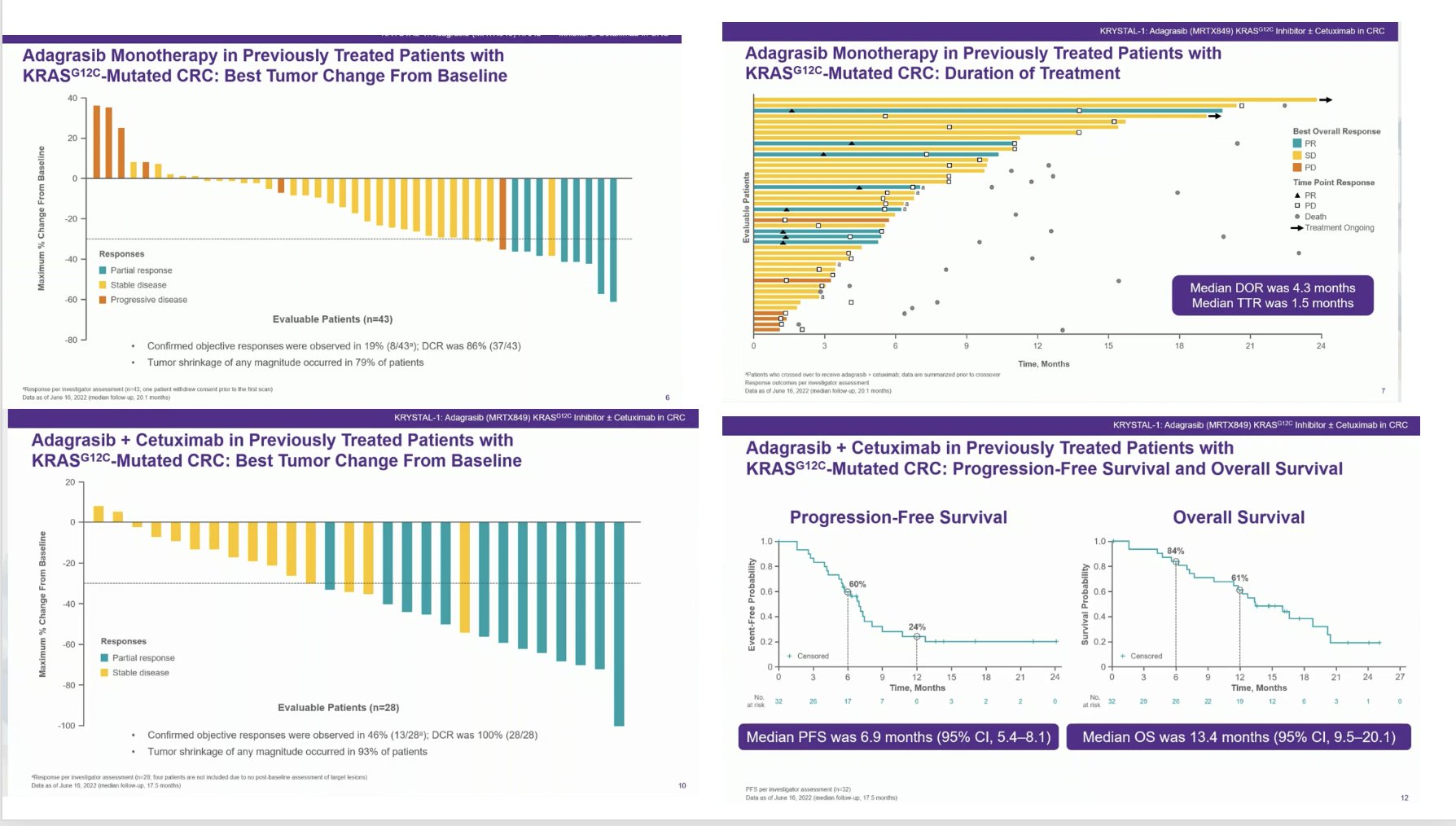 KRYSTAL-1: Updated efficacy and safety of adagrasib (MRTX849) with or without cetuximab in patients with advanced colorectal cancer (CRC) harboring a KRASG12C mutation