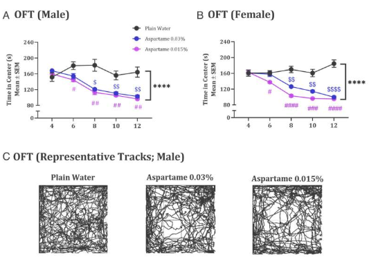 PNAS：最新发现！常见的甜味剂阿斯巴甜或与焦虑症发生直接相关