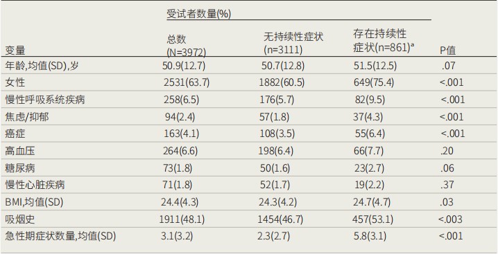 ​ 前沿研究：新冠病毒感染后存在的长期症状大多数在1年内消退