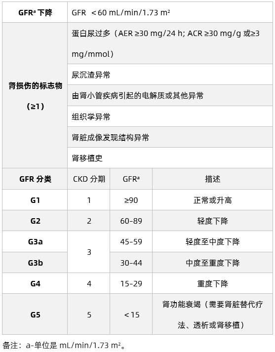 CKD诊断/分期和肾功能评估｜知识卡片