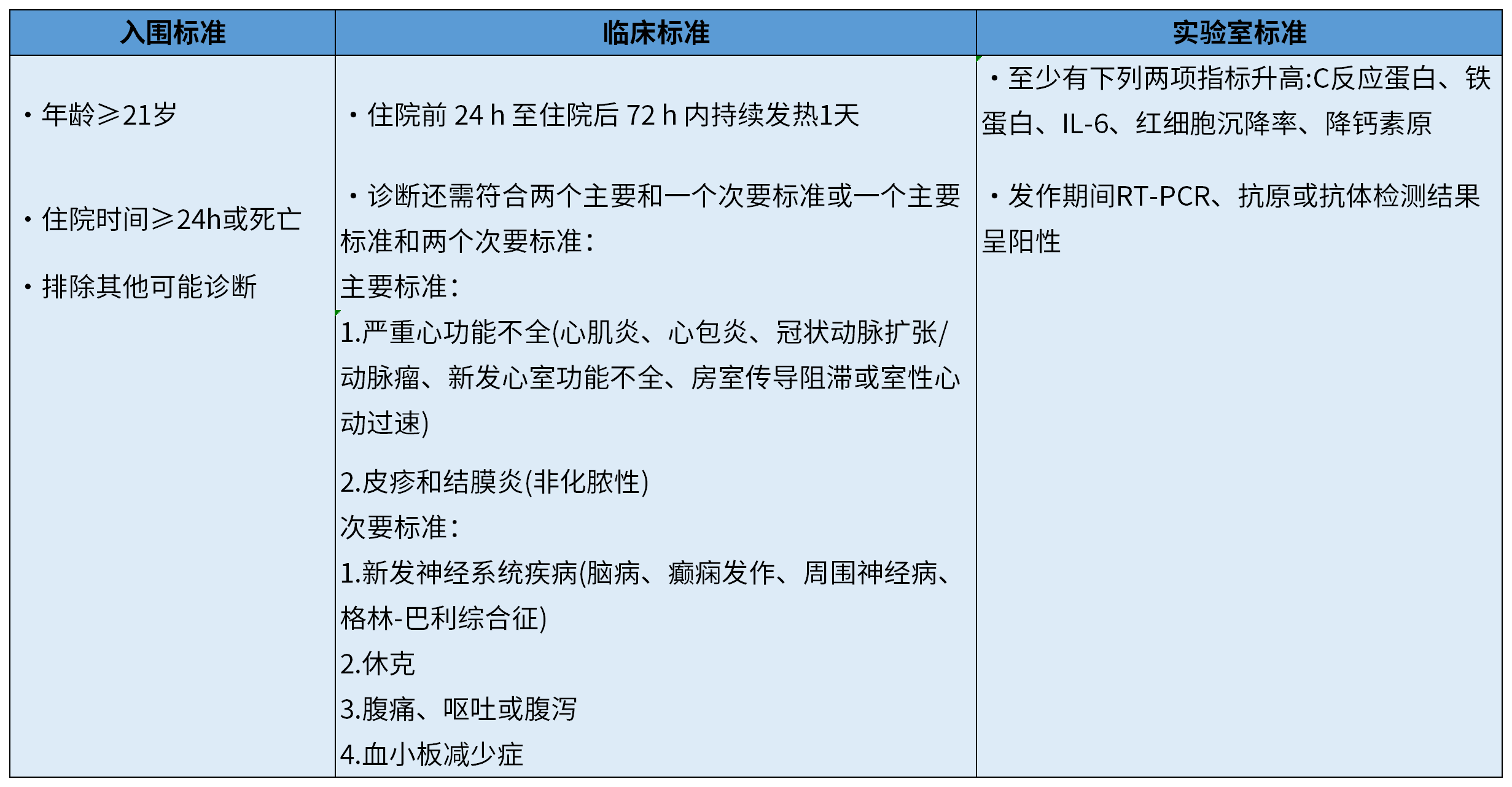 COVID-19成人多系统炎症综合征(1)_第3页 第1表.png