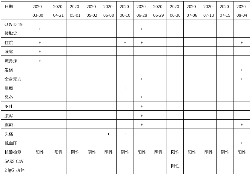 ERSD患者反复感染新型冠状病毒肺炎（COVID-19）丨病例探讨